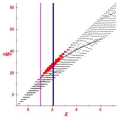 Peres lattice <M>